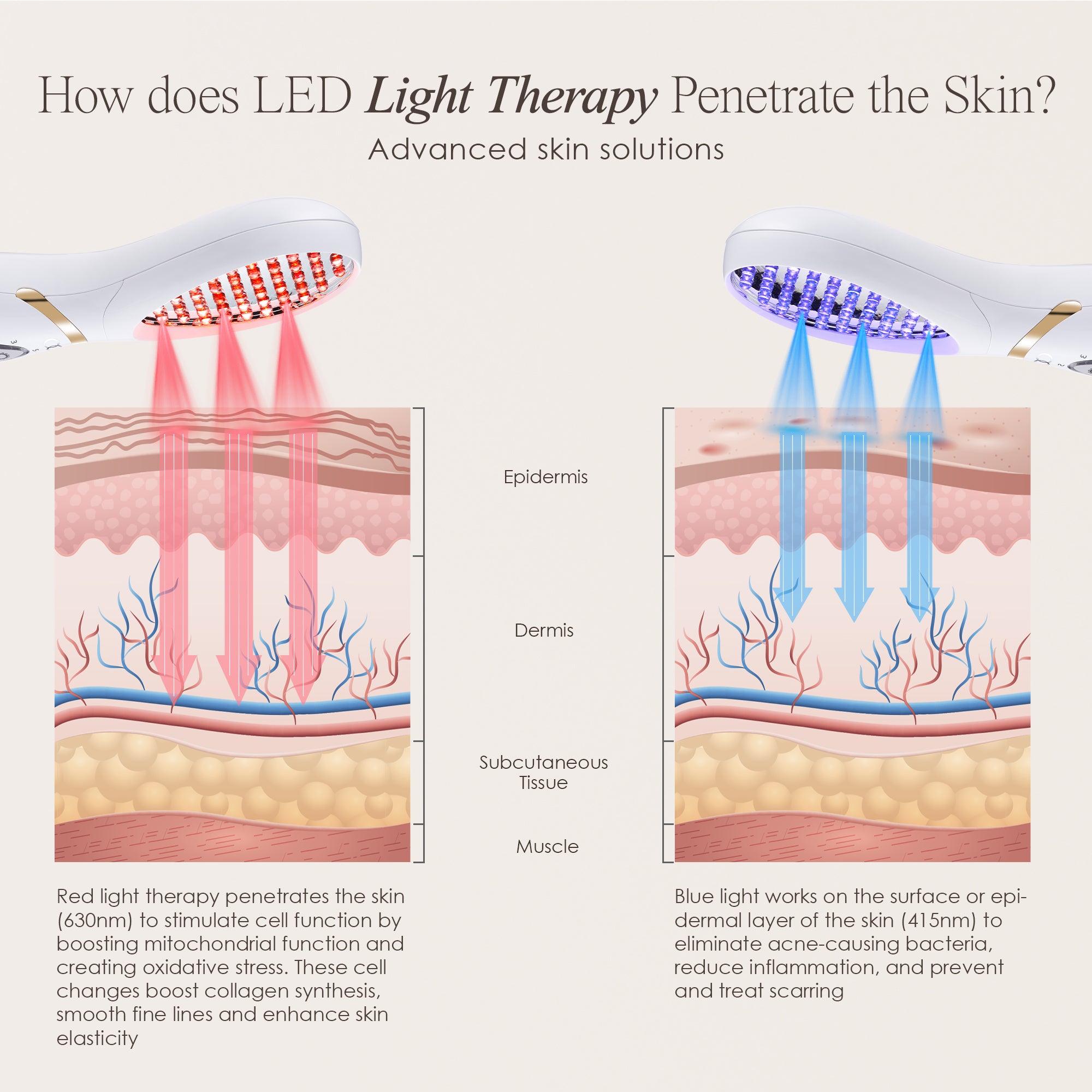 LumaGlow LED light therapy wand showing skin infographic on how LED light penetrates the skin